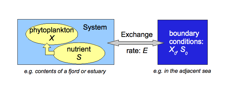 diagram showing simple box model
