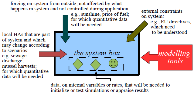 diagram showing data needs for system modeling