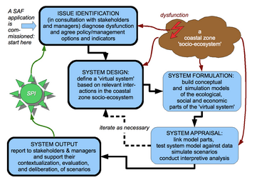 diagram showing the 5 steps of a SAF application