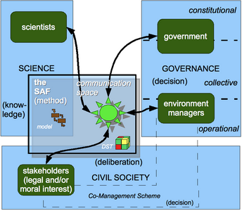 diagram showing the science-policy interface